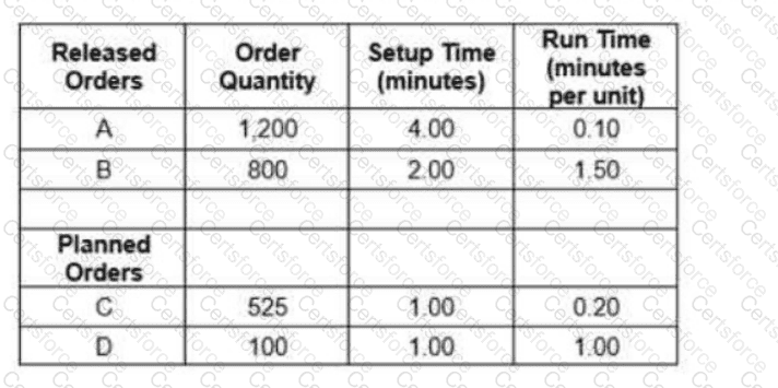 CPIM-8.0 Question 120