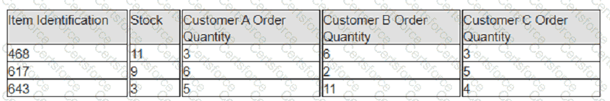 CPIM-8.0 Question 33