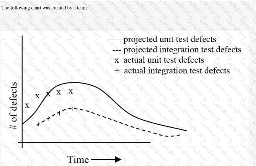 CSQE Question 69