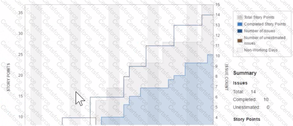 ACP-610 Question 13
