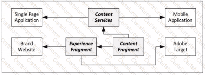 AD0-E117 Question 24