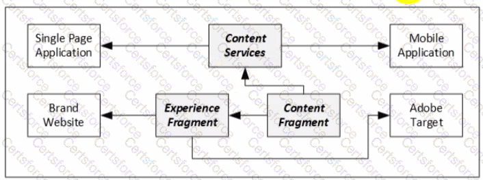 AD0-E117 Question 24