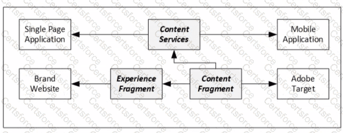 AD0-E117 Question 24