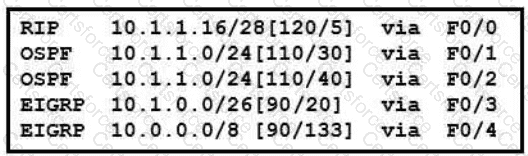 200-301 Question 114