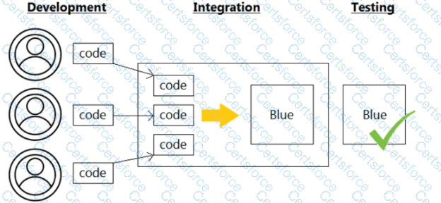 200-901 Question 103