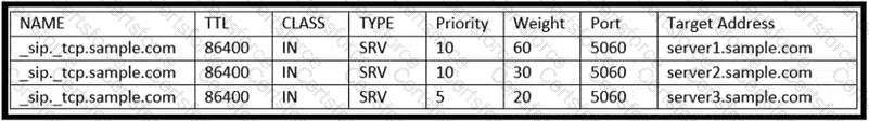 350-801 Question 145
