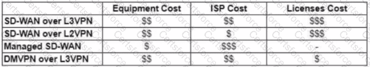 400-007 Question 118