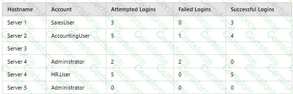 CAS-005 Question 39