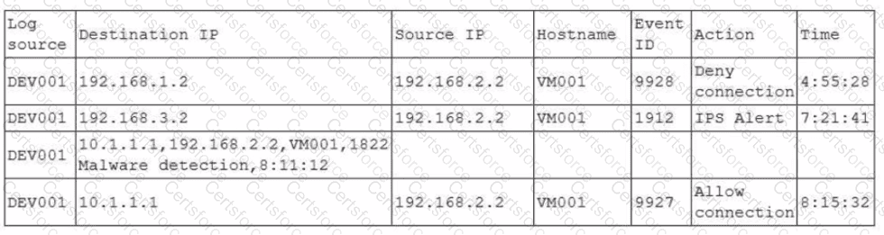 CAS-005 Question 66
