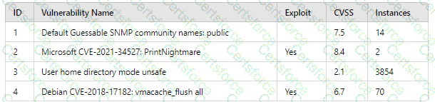 CS0-003 Question 128