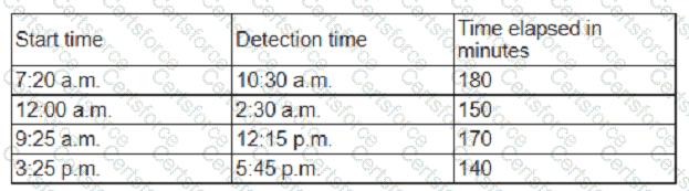 CS0-003 Question 112