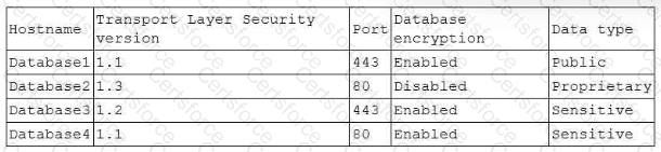 CS0-003 Question 92