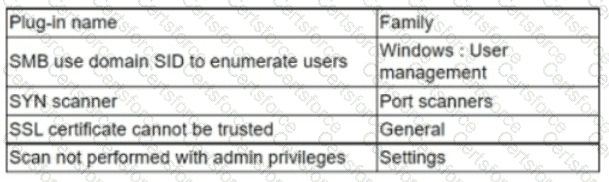 CS0-003 Question 122