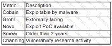 CS0-003 Question 107