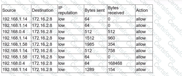 CS0-003 Question 136