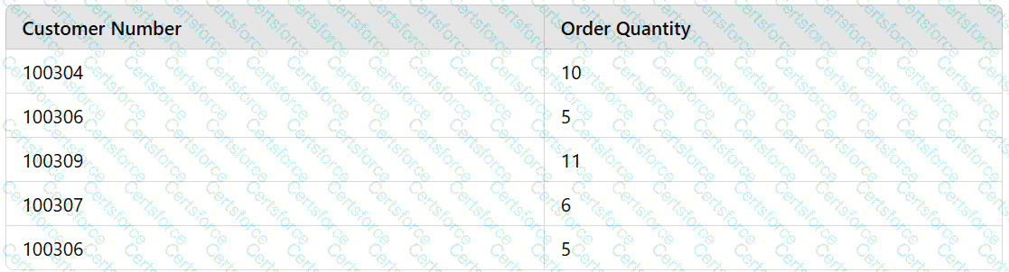Question # 42