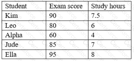 DA0-001 Question 109