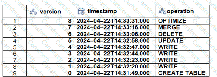 Databricks-Certified-Data-Engineer-Associate Question 25