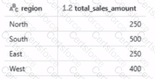 Databricks-Certified-Data-Engineer-Associate Question 10