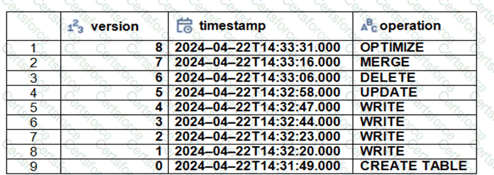 Databricks-Certified-Data-Engineer-Associate Question 1