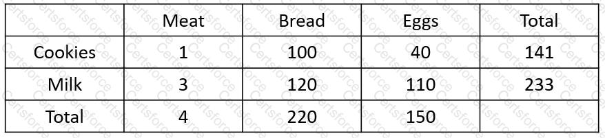 Question # 10