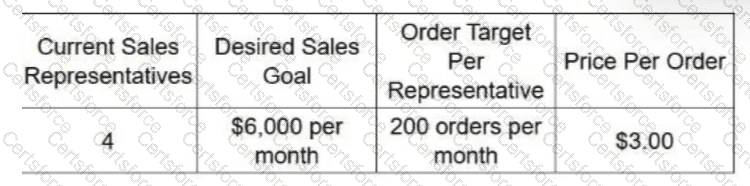 SPHR Question 92