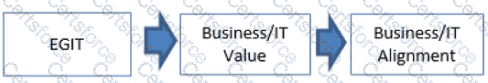 COBIT-2019 Question 23