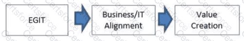 COBIT-2019 Question 23