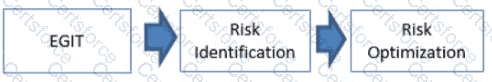 COBIT-2019 Question 23