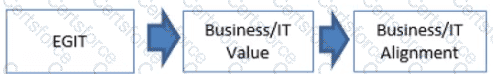 COBIT-2019 Question 23