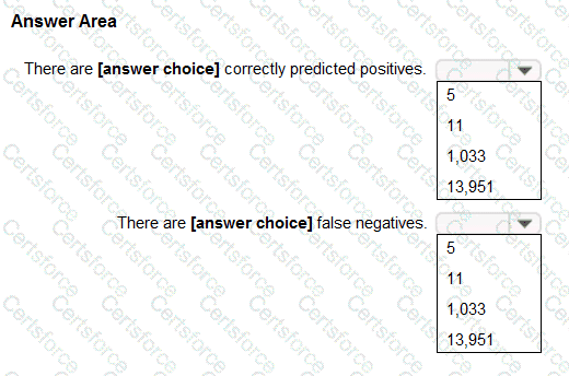 AI-900 Question 95