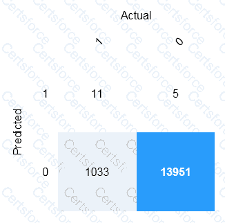 AI-900 Question 95