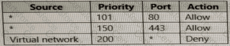 AZ-700 Question 44