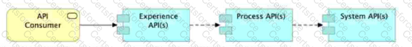 MCPA-Level-1 Question 29 Option 1