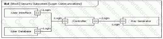 OMG-OCSMP-MBI300 Question 12