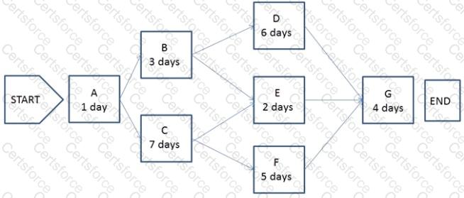 CAPM Question 227