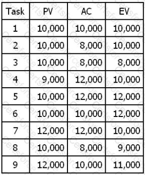 CAPM Question 230