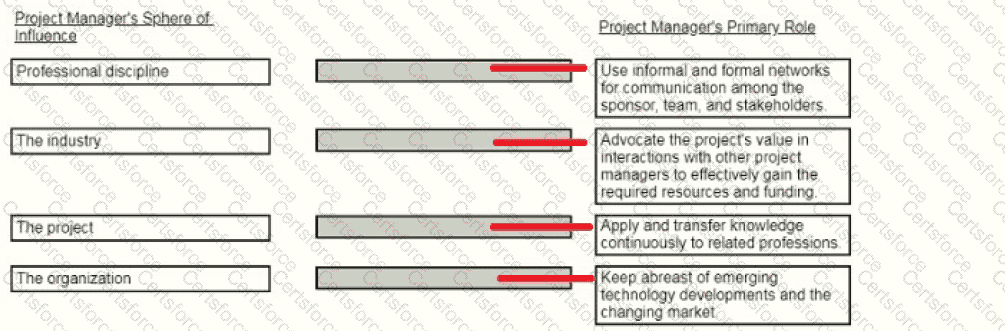 CAPM Question 306
