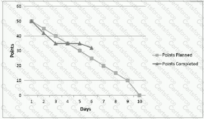 PMI-ACP Question 88