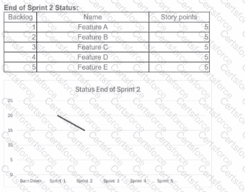 PMI-ACP Question 55