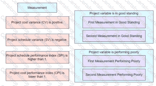 PMP Question 16