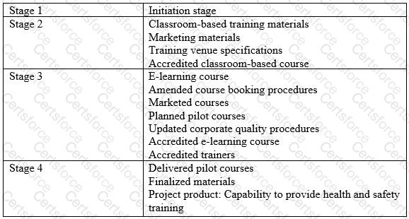 Prince2-Practitioner Question 1