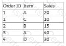 Analytics-DA-201 Question 55