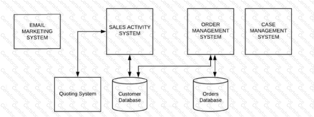 Integration-Architect Question 20