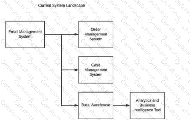 Integration-Architect Question 34