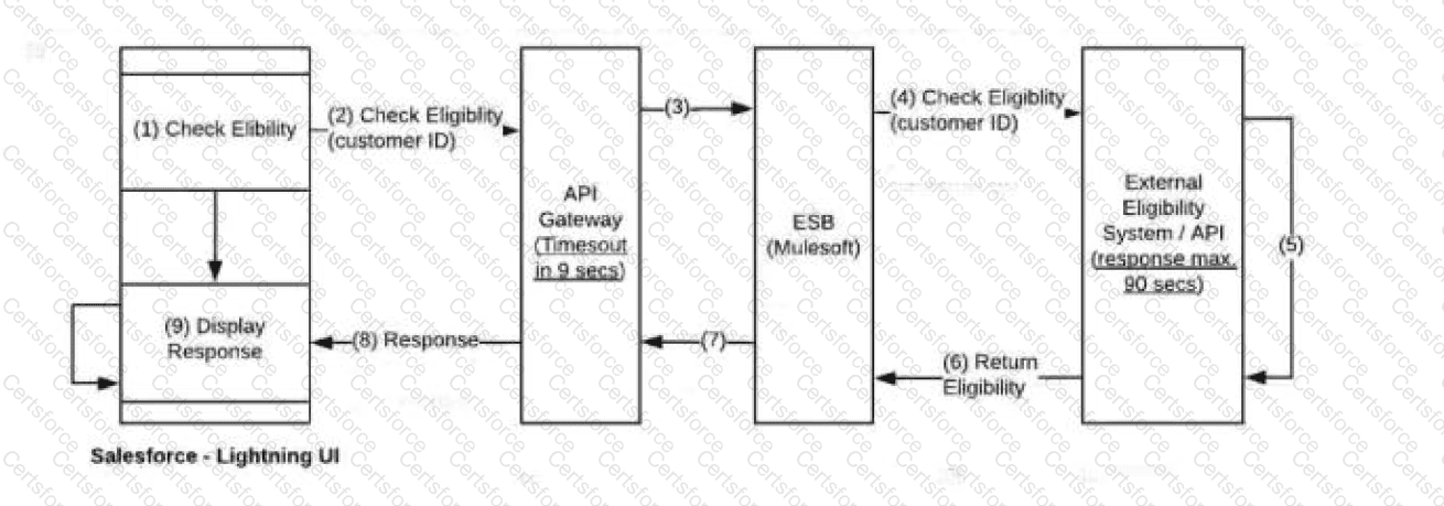 Integration-Architect Question 38