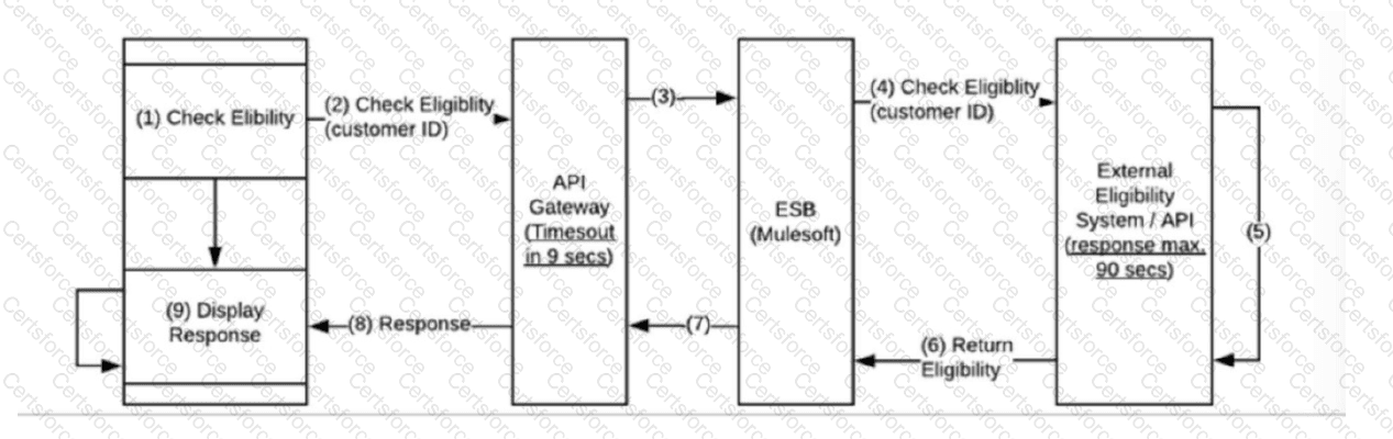 Integration-Architect Question 41