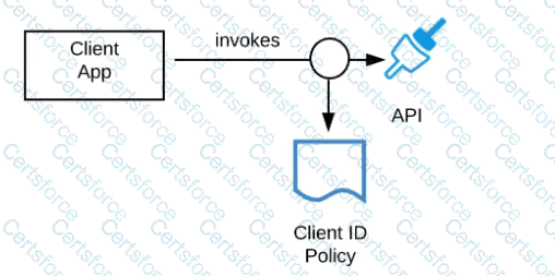 MuleSoft-Platform-Architect-I Question 44