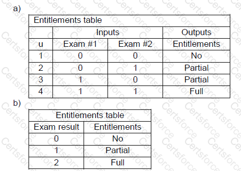 CTFL-AcT Question 11